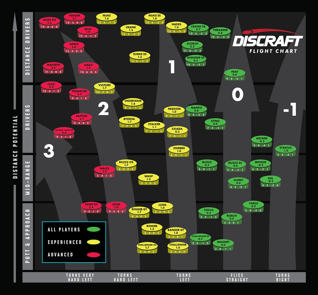 Disc Golf Flight Chart